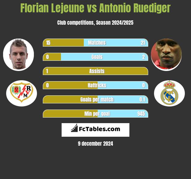 Florian Lejeune vs Antonio Ruediger h2h player stats