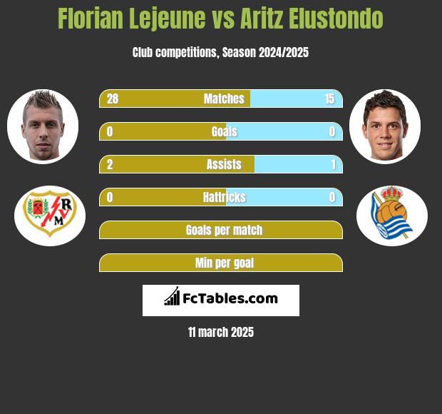 Florian Lejeune vs Aritz Elustondo h2h player stats