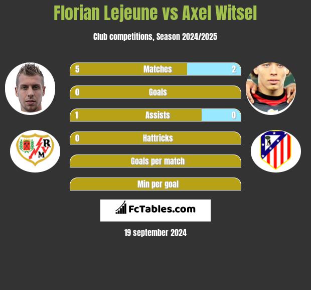 Florian Lejeune vs Axel Witsel h2h player stats