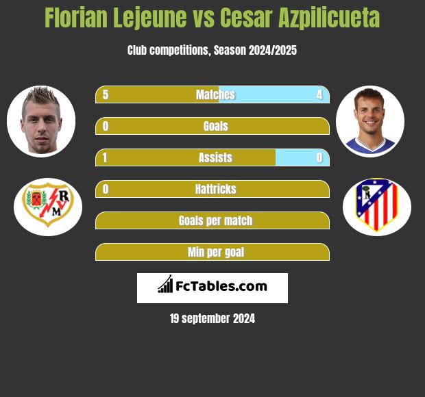 Florian Lejeune vs Cesar Azpilicueta h2h player stats