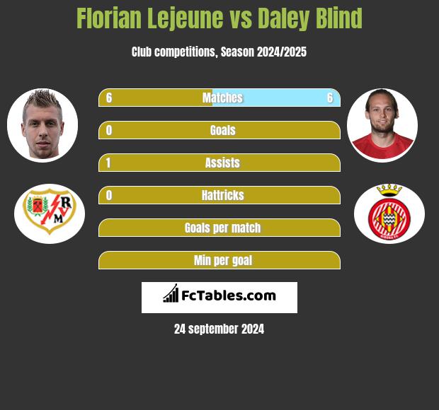 Florian Lejeune vs Daley Blind h2h player stats