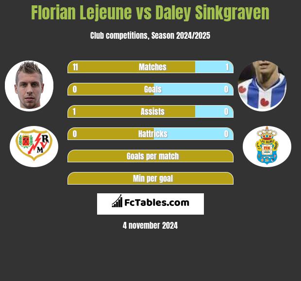 Florian Lejeune vs Daley Sinkgraven h2h player stats