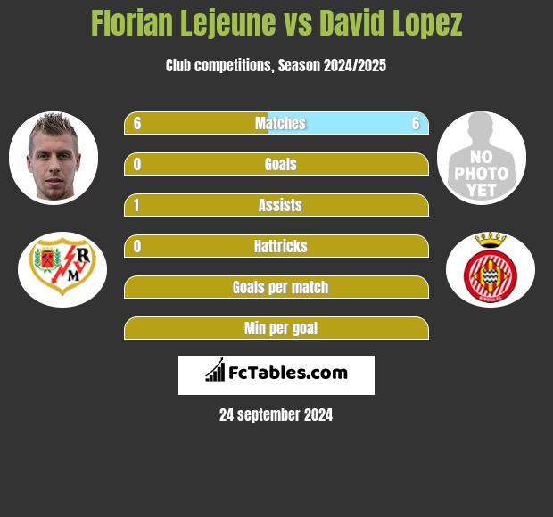 Florian Lejeune vs David Lopez h2h player stats