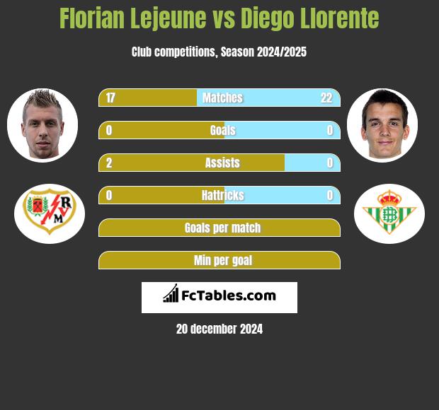 Florian Lejeune vs Diego Llorente h2h player stats