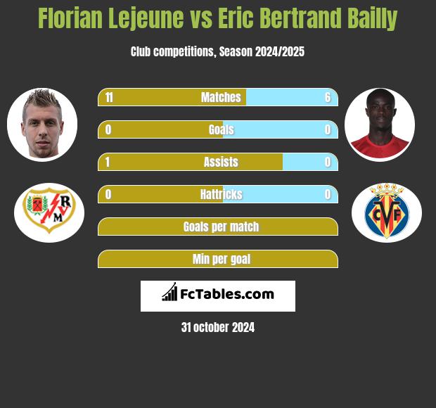 Florian Lejeune vs Eric Bertrand Bailly h2h player stats