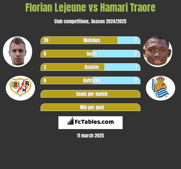 Florian Lejeune vs Hamari Traore h2h player stats