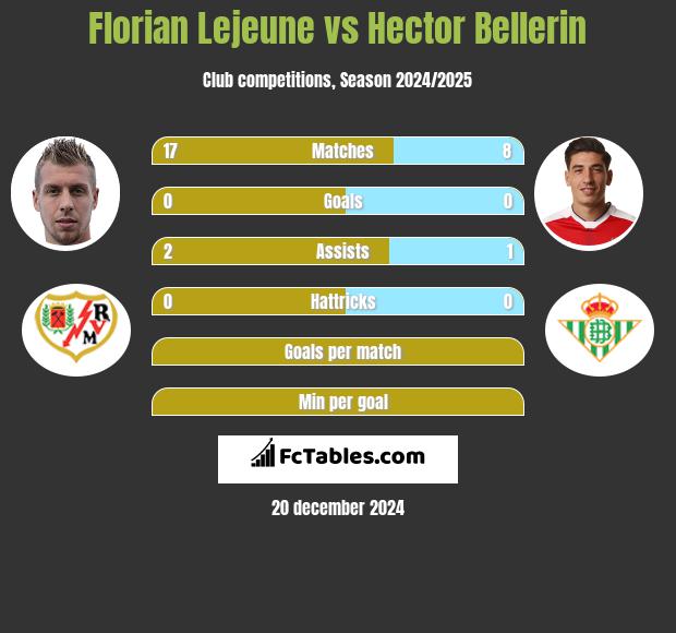 Florian Lejeune vs Hector Bellerin h2h player stats