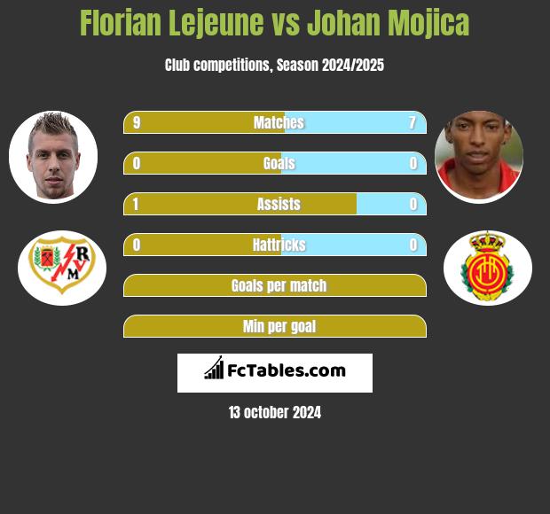 Florian Lejeune vs Johan Mojica h2h player stats