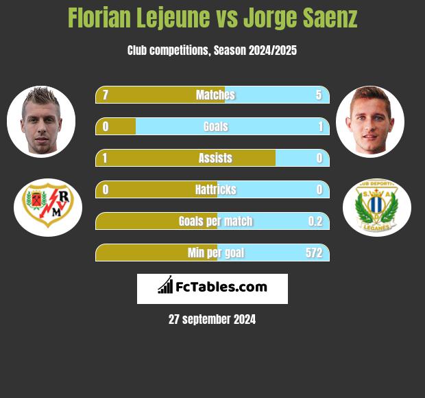 Florian Lejeune vs Jorge Saenz h2h player stats