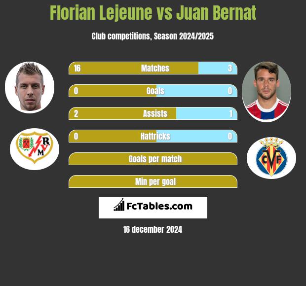 Florian Lejeune vs Juan Bernat h2h player stats