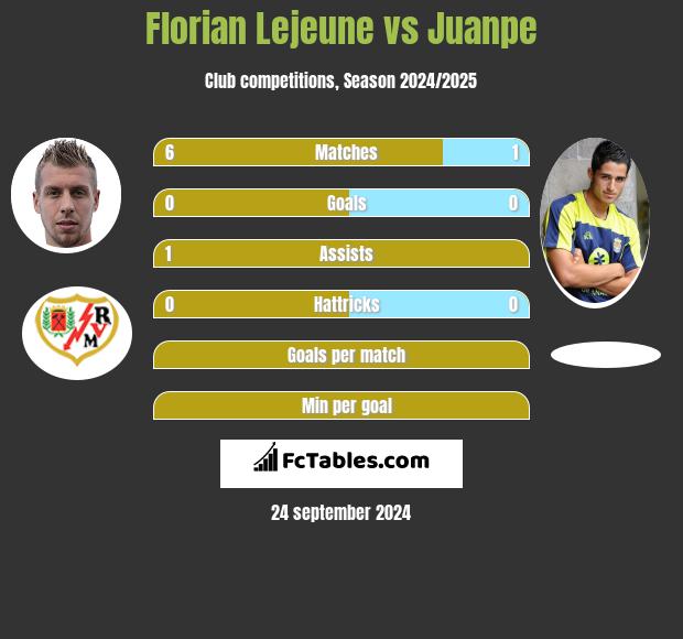 Florian Lejeune vs Juanpe h2h player stats