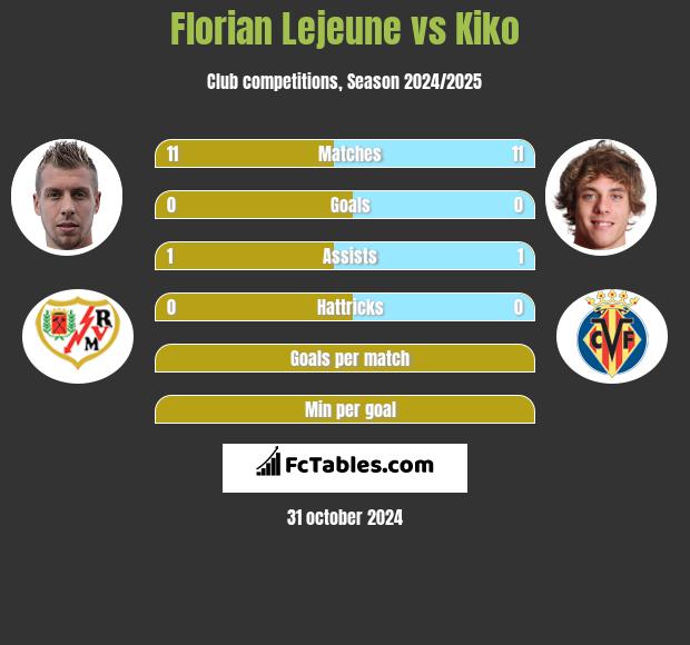 Florian Lejeune vs Kiko h2h player stats