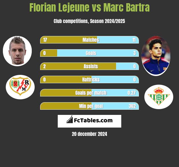 Florian Lejeune vs Marc Bartra h2h player stats