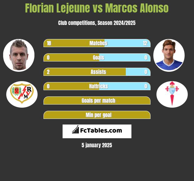 Florian Lejeune vs Marcos Alonso h2h player stats