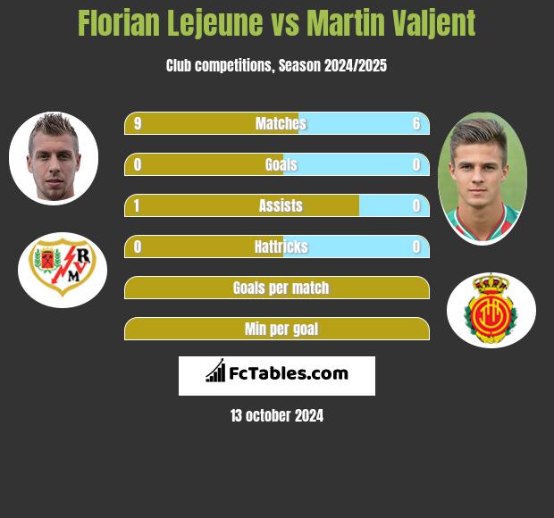 Florian Lejeune vs Martin Valjent h2h player stats