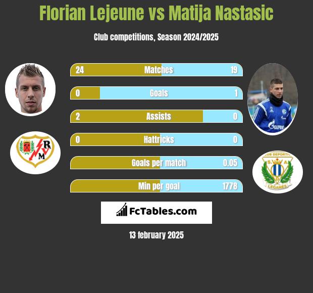 Florian Lejeune vs Matija Nastasić h2h player stats