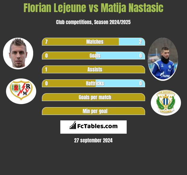 Florian Lejeune vs Matija Nastasic h2h player stats