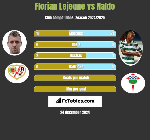 Florian Lejeune vs Naldo h2h player stats