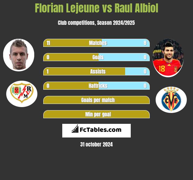 Florian Lejeune vs Raul Albiol h2h player stats