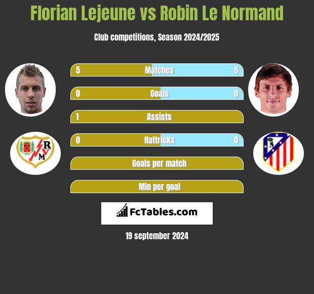 Florian Lejeune vs Robin Le Normand h2h player stats