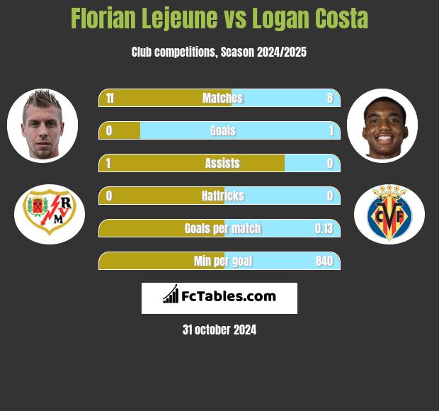 Florian Lejeune vs Logan Costa h2h player stats