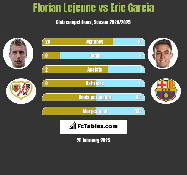 Florian Lejeune vs Eric Garcia h2h player stats