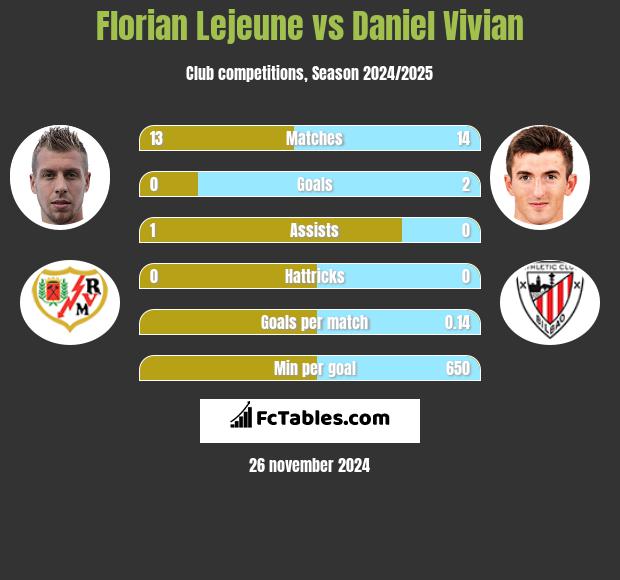 Florian Lejeune vs Daniel Vivian h2h player stats