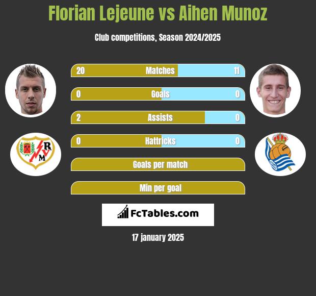 Florian Lejeune vs Aihen Munoz h2h player stats