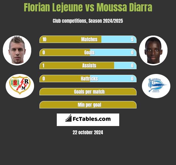 Florian Lejeune vs Moussa Diarra h2h player stats