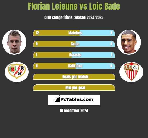 Florian Lejeune vs Loic Bade h2h player stats