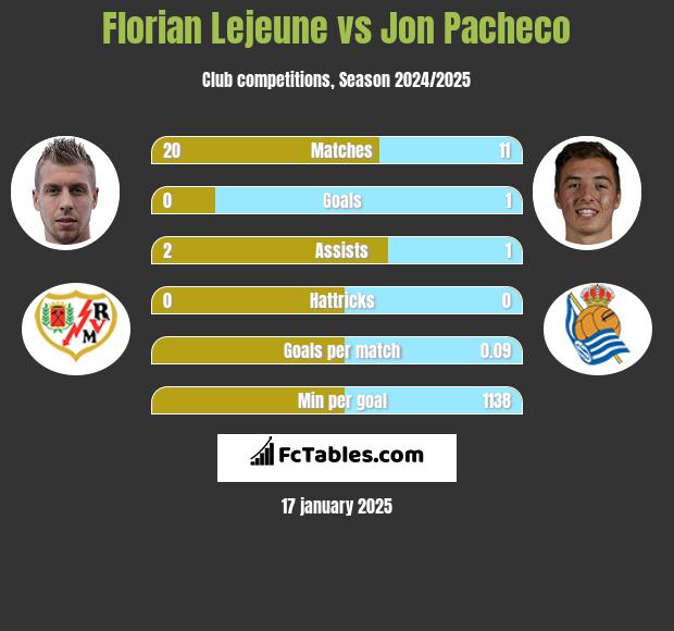 Florian Lejeune vs Jon Pacheco h2h player stats