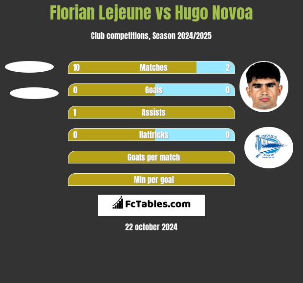 Florian Lejeune vs Hugo Novoa h2h player stats