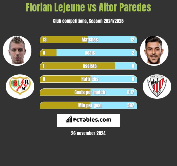 Florian Lejeune vs Aitor Paredes h2h player stats