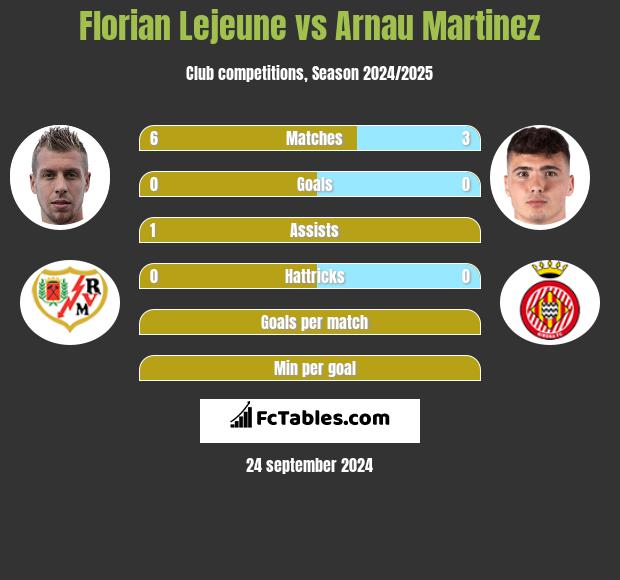 Florian Lejeune vs Arnau Martinez h2h player stats