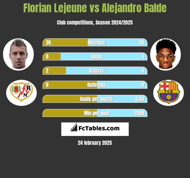 Florian Lejeune vs Alejandro Balde h2h player stats