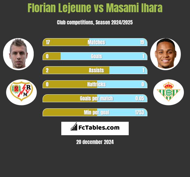 Florian Lejeune vs Masami Ihara h2h player stats