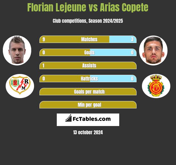 Florian Lejeune vs Arias Copete h2h player stats