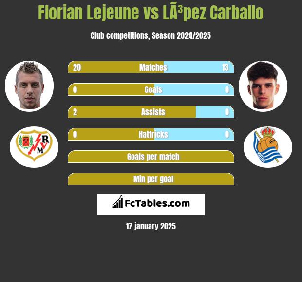 Florian Lejeune vs LÃ³pez Carballo h2h player stats