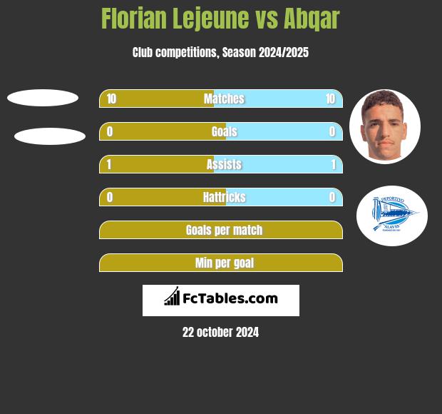 Florian Lejeune vs Abqar h2h player stats