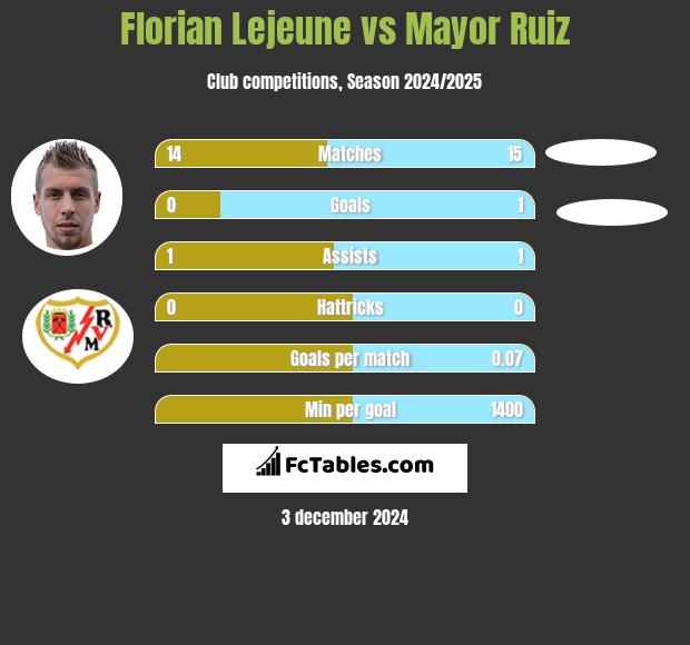 Florian Lejeune vs Mayor Ruiz h2h player stats