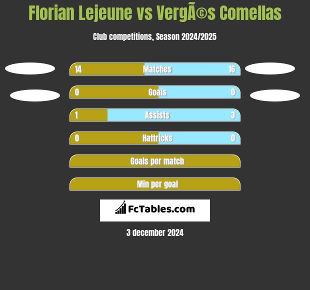 Florian Lejeune vs VergÃ©s Comellas h2h player stats