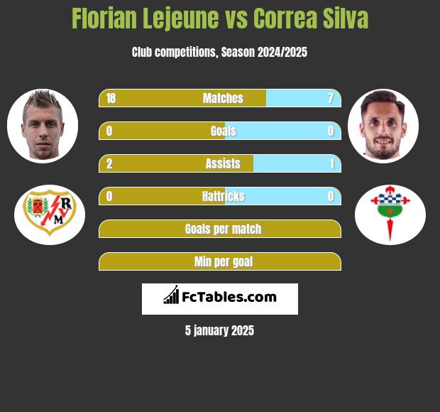 Florian Lejeune vs Correa Silva h2h player stats