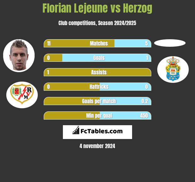 Florian Lejeune vs Herzog h2h player stats