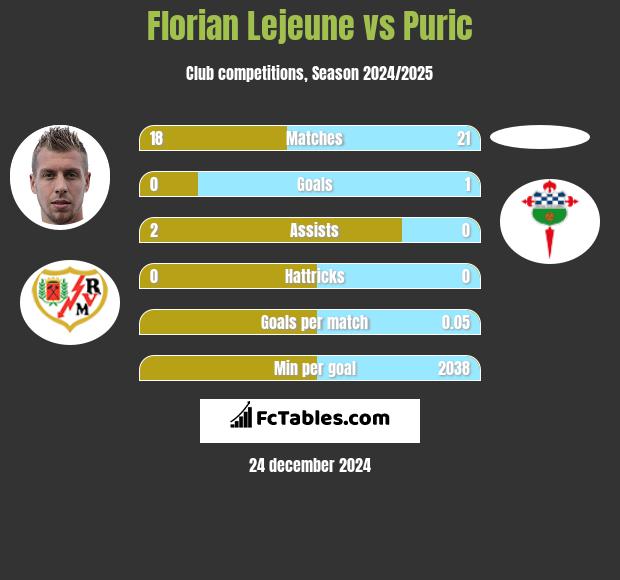 Florian Lejeune vs Puric h2h player stats