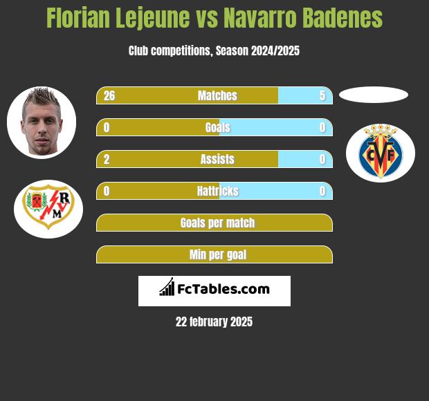 Florian Lejeune vs Navarro Badenes h2h player stats