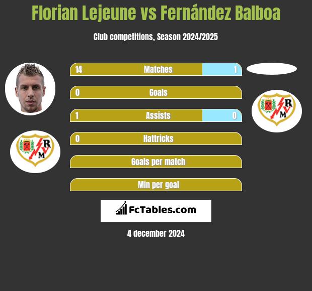 Florian Lejeune vs Fernández Balboa h2h player stats