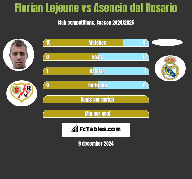 Florian Lejeune vs Asencio del Rosario h2h player stats