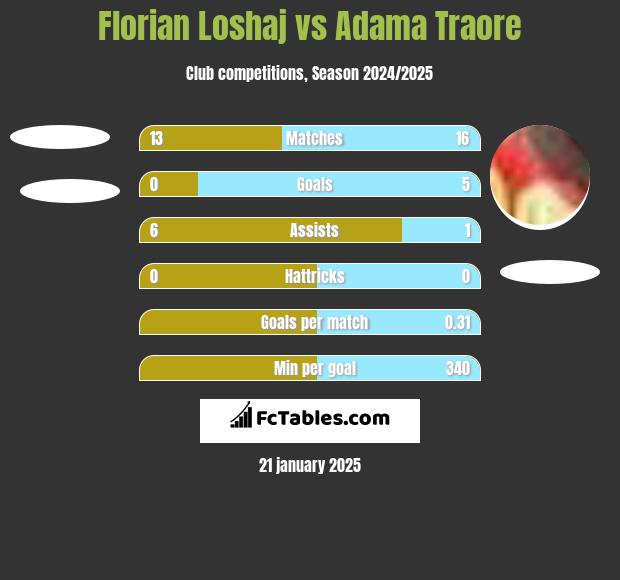 Florian Loshaj vs Adama Traore h2h player stats