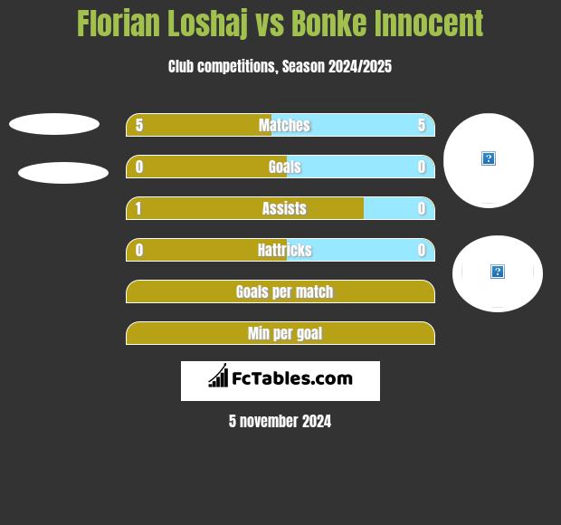 Florian Loshaj vs Bonke Innocent h2h player stats