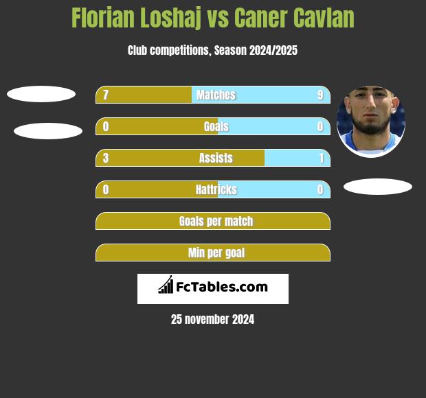 Florian Loshaj vs Caner Cavlan h2h player stats